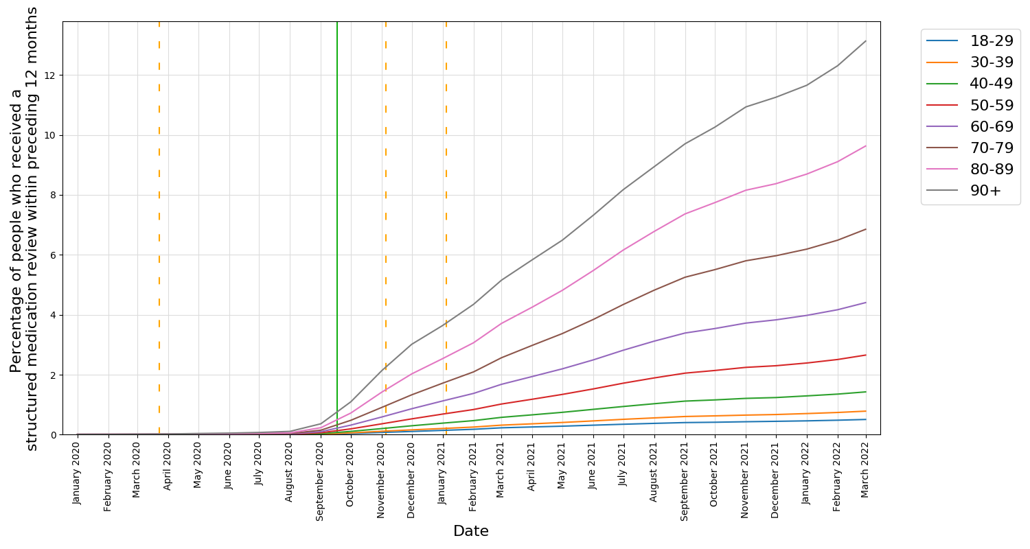 percentage of patients who have received a structured medication review in previous 12 months by age band