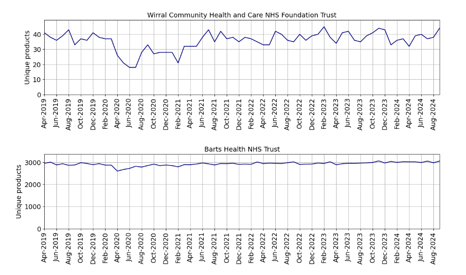 Unique products over time for 2 NHS Trusts