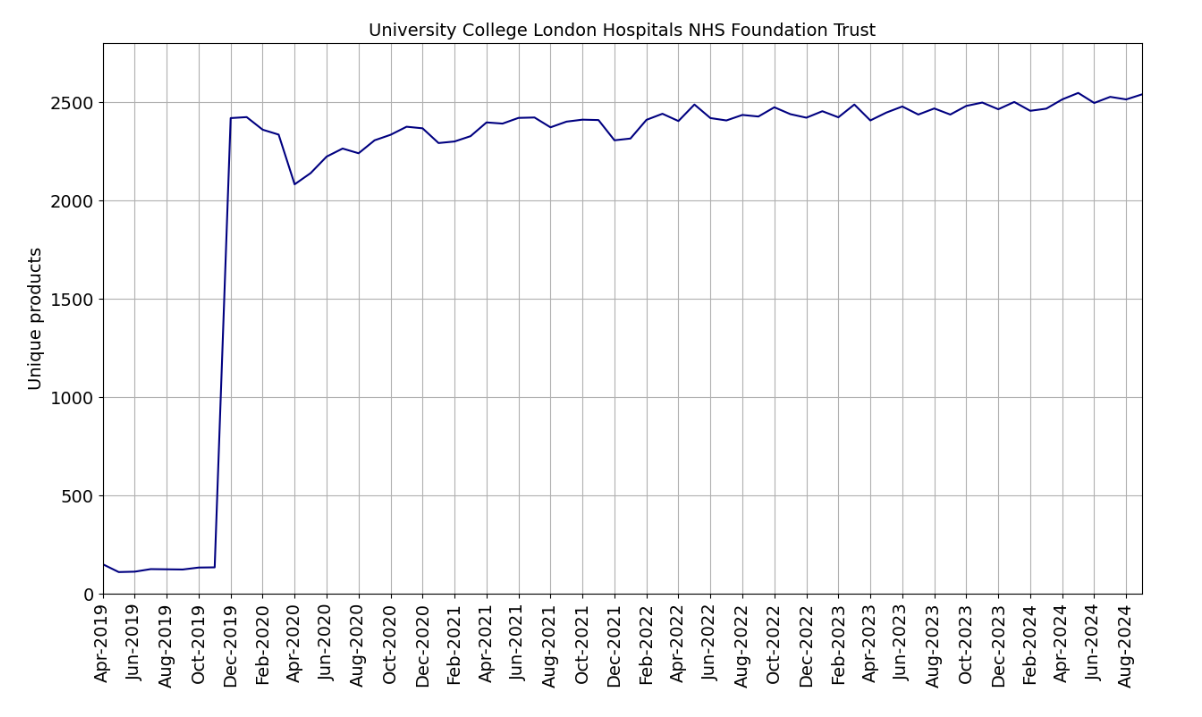 Unique products over time for University College London Hospitals NHS Foundation Trust