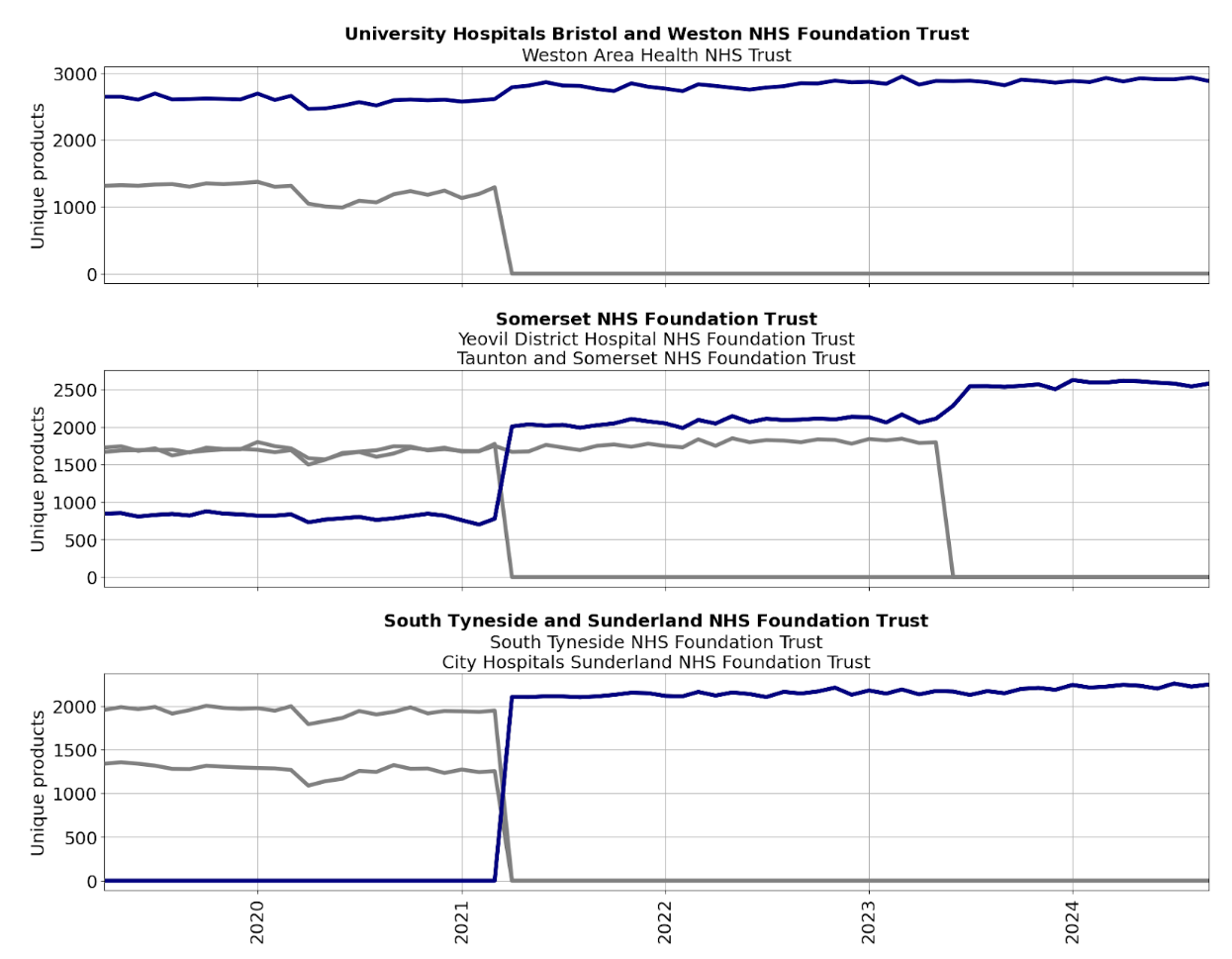 Changes in the number of products issued around mergers and acquisitions