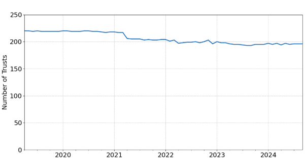 Number of NHS Trusts in the SCMD over time