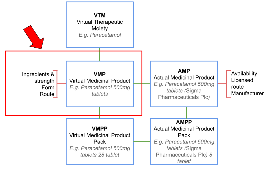 The five components of the dm+d