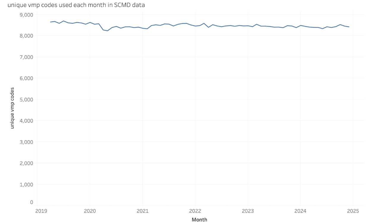 Unique products in the SCMD over time