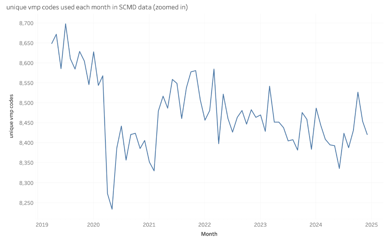 Variation in unique products in the SCMD over time