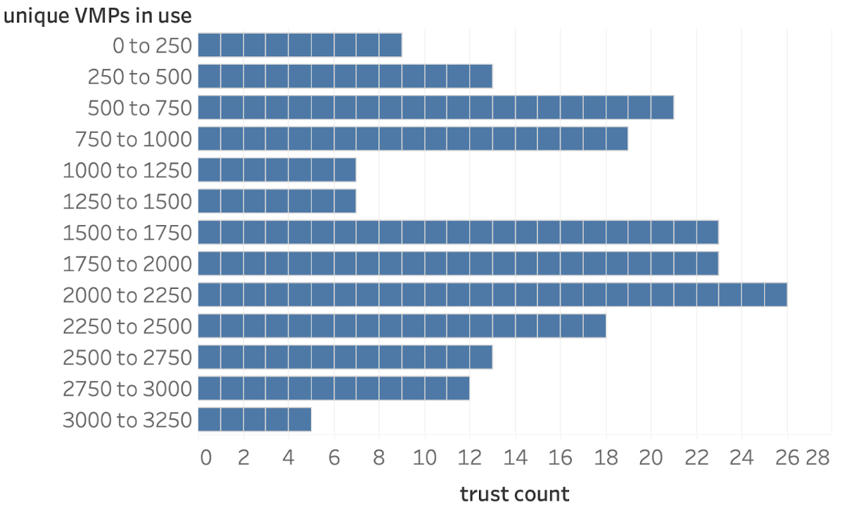 Variation in VMPs used by different Trusts - Sep 24