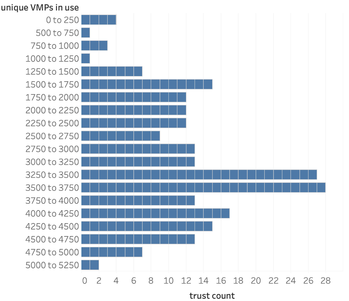 Variation in VMPs used by different Trusts - all time